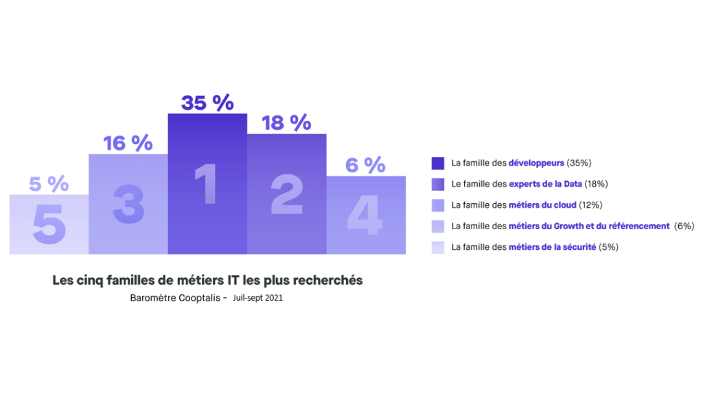 les métiers en portage salarial