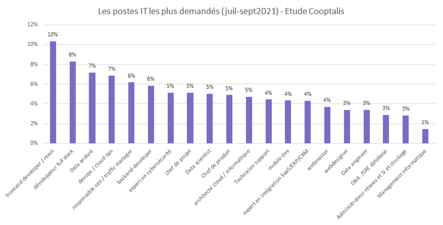 classement tendance métiers portage salarial